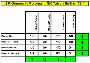 2. kolo GŠL 2015/16 Gemerská Poloma : Betliar 12:4